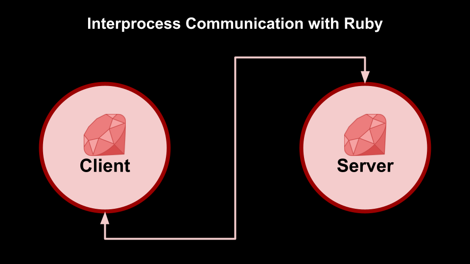 Inter-Process Communication With Ruby